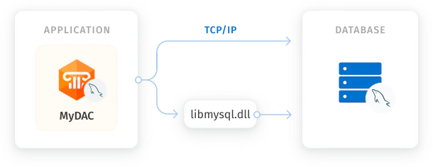 screenshot of MySQL Data Access Components